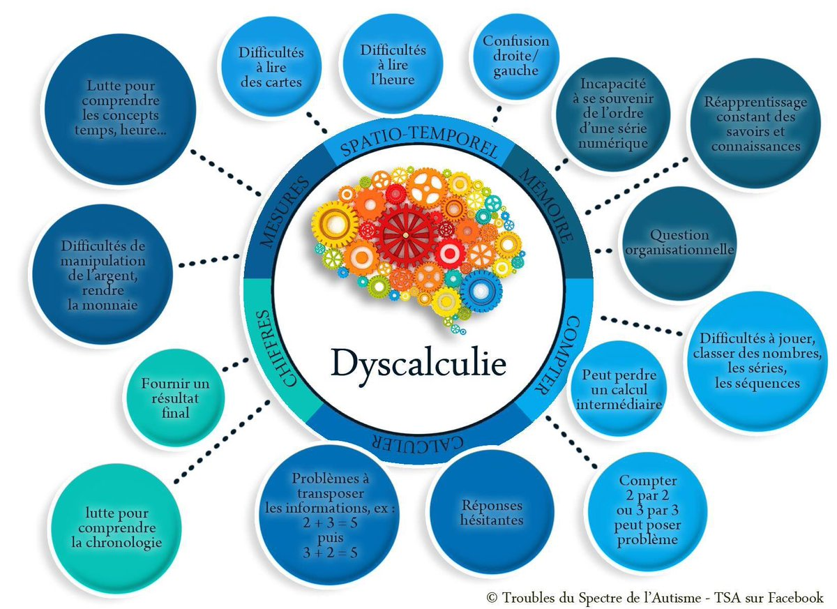 Apprendre les tables de multiplication - Dyslexie - Dyscalculie